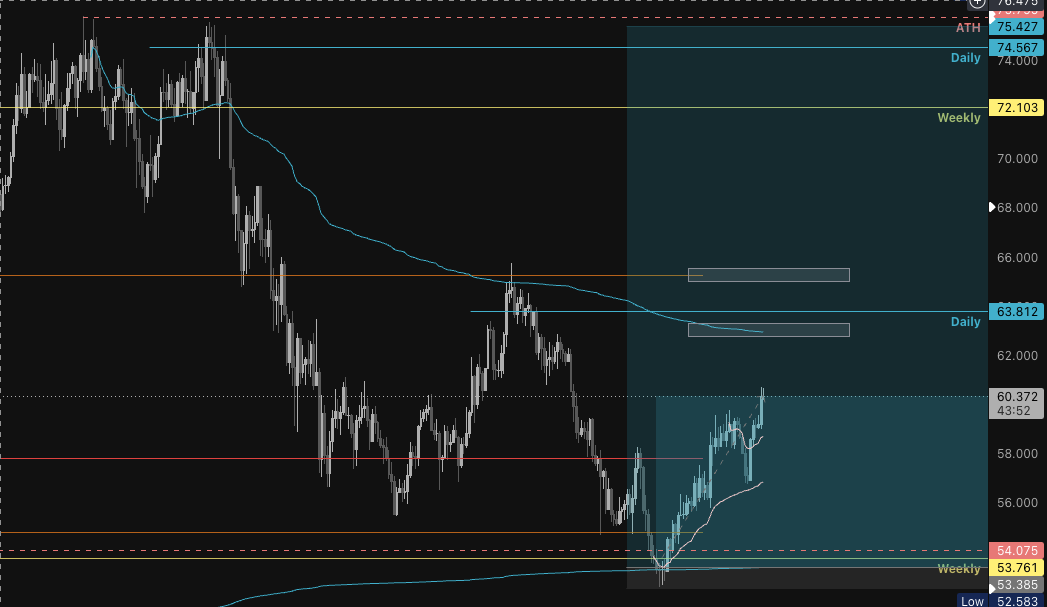 fedtradez's tweet photo. Hype can make a new ATH sooner than you think

The next levels i am looking at are 63$ and 65$  as the major resistances.

If we are able to reclaim these levels I think probabilities increase for a move towards ATH. 

We have unfinished highs 75$ https://t.co/RuLSSWRkli