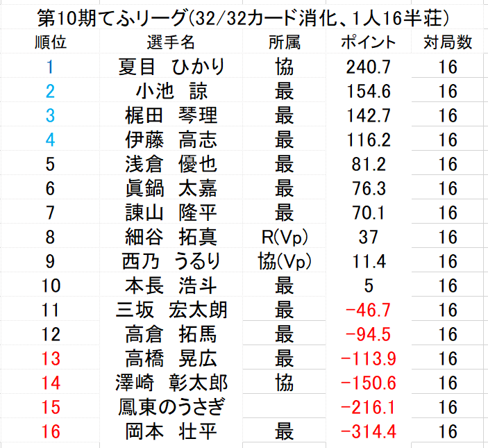 tehuleague's tweet photo. 第10期てふリーグ全ての対局が終了しました。
昇級想定の1~4位は
1位(2段階) 夏目ひかり(協)
2位  小池諒(最)
3位  梶田琴理(最)
4位 伊藤高志(最)
となりました。
観戦、応援等していただきありがとうございました！
第11期の開催も決定しているので今後ともてふリーグをよろしくお願いいたします！ https://t.co/8IzNHy1U0a