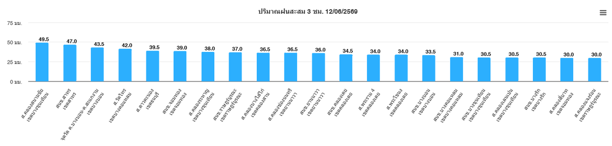 BKK_BEST's tweet photo. วันที่ 12 มิถุนายน 2569 เวลา 20.15  น./ พื้นที่ กทม. ฝั่งธนบุรีฝนเล็กน้อย  ฝั่งพระนครฝนตกเล็กน้อยถึงปานกลางปกคลุมทั่วพื้นที่  แนวโน้มคงที่ เคลื่อนตัวทิศตะวันออกเฉียงเหนือ ปริมาณฝนสูงสุดเขตบางขุนเทียน 49.5 มม. https://t.co/XKPZ1vsCat