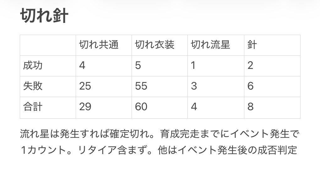 full_wiz's tweet photo. 切れ針メモ更新
キリよく考えると、共通切れが12%で勝負服切れが8%
上振れかもしれないけど思ってたより確率高い
まぁ切れた上で更新出来る確率考えると血反吐なんですけど
流れ星は10〜12%くらいらしいっすね https://t.co/riYz4cSdpo