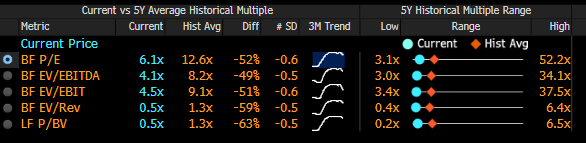 baroninvestment's tweet photo. More here on the #SFOR multiples and depression to historical average.  Mid 30s is very wrong right now https://t.co/H4hVhT80kQ