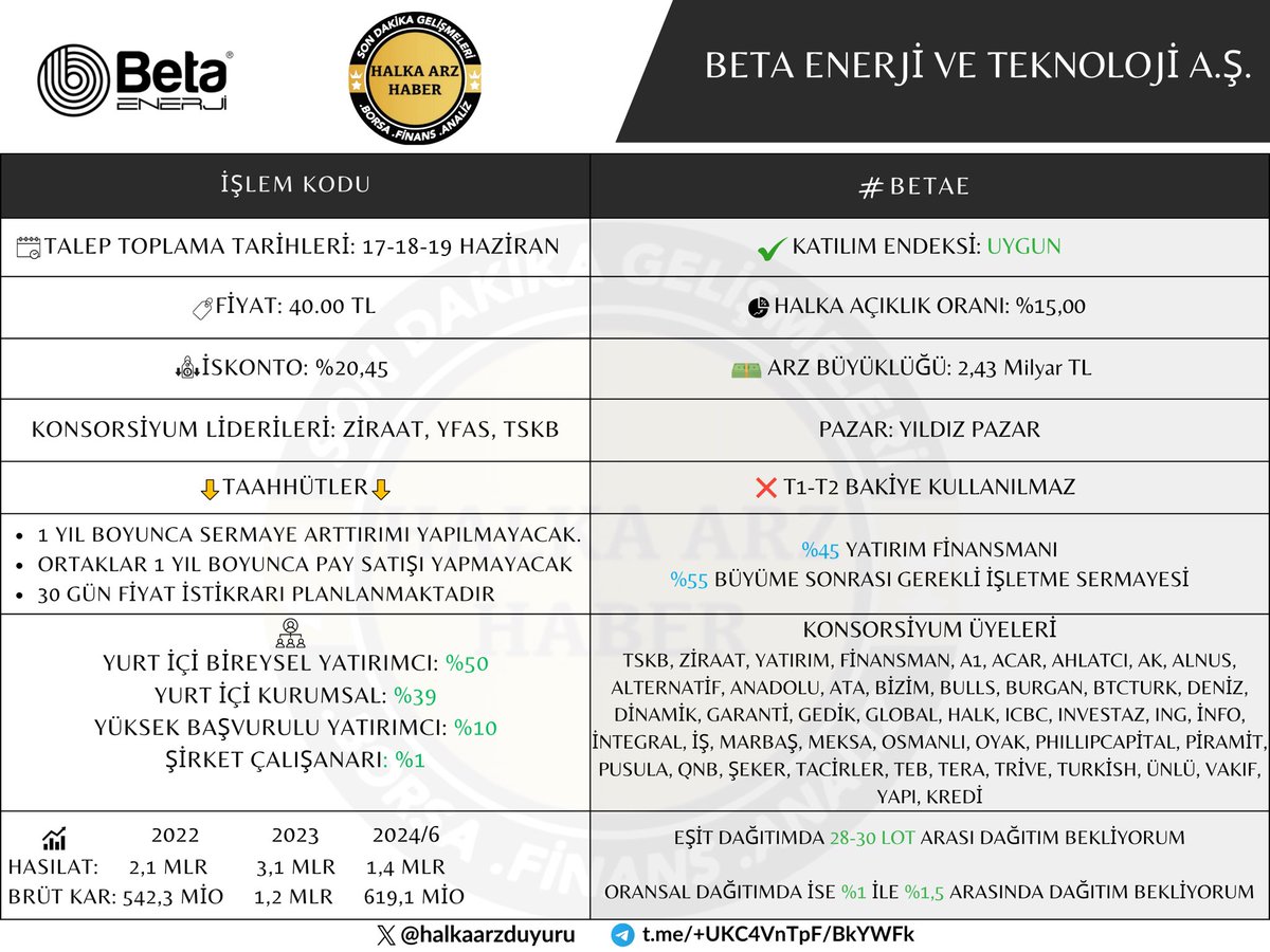 Halkaarzduyuru's tweet photo. #Betae Beta Enerji ve Teknoloji A.Ş. Onaylı İzahname Detayları 👇

✅ Katılım Endeksine UYGUN

❌ T1/T2 Bakiye KULLANILMAZ

📊 Bireysel yatırımcıya eşit dağıtım için %50 oransal dağıtım içinde %10 pay ayrılmış. 

Eşit dağıtımda 28-30 lot arası dağıtım bekliyorum. Garanti olması için 40 lot talep oluşturulabilir. 

👉 Diğer tüm detayları tabloda bulabilir, aklınıza takılan bir soru olursa yorumlarda sorabilirsiniz. Tüm sorulara eksiksiz cevap veriyorum. 

@Halkaarzduyuru