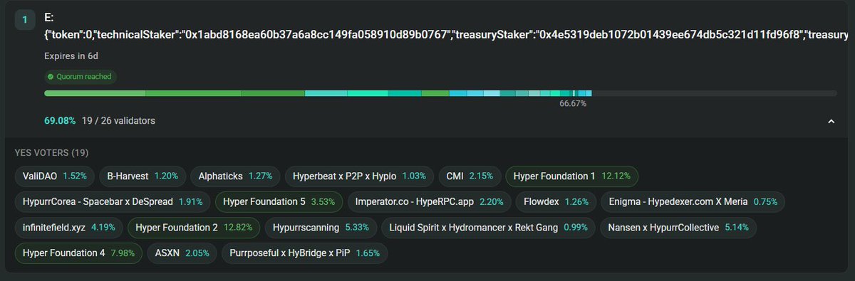 coinacademy_fr's tweet photo. 🚨 La proposition AQAv2 a atteint le quorum avec 19 votes favorables sur 26 validateurs, soit 69,08 %.

Les rendements des réserves en USDC alimenteront désormais l’Assistance Fund, avec plus de 4 Md$ d’USDC destinés à financer le buyback de hyperliquid:native à partir du 3 octobre.
