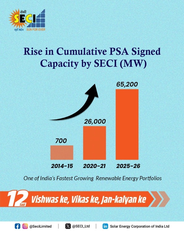 SECI_Ltd's tweet photo. A story of scale, impact, and progress.
SECI's cumulative PSA-signed capacity has grown from 700 MW to 65,200 MW, showcasing one of India's fastest-growing renewable energy portfolios.

#SECI #12YearsOfProgress #RenewableEnergy #SolarPower #GreenIndia #EnergyForFuture https://t.co/N09uig9HLd