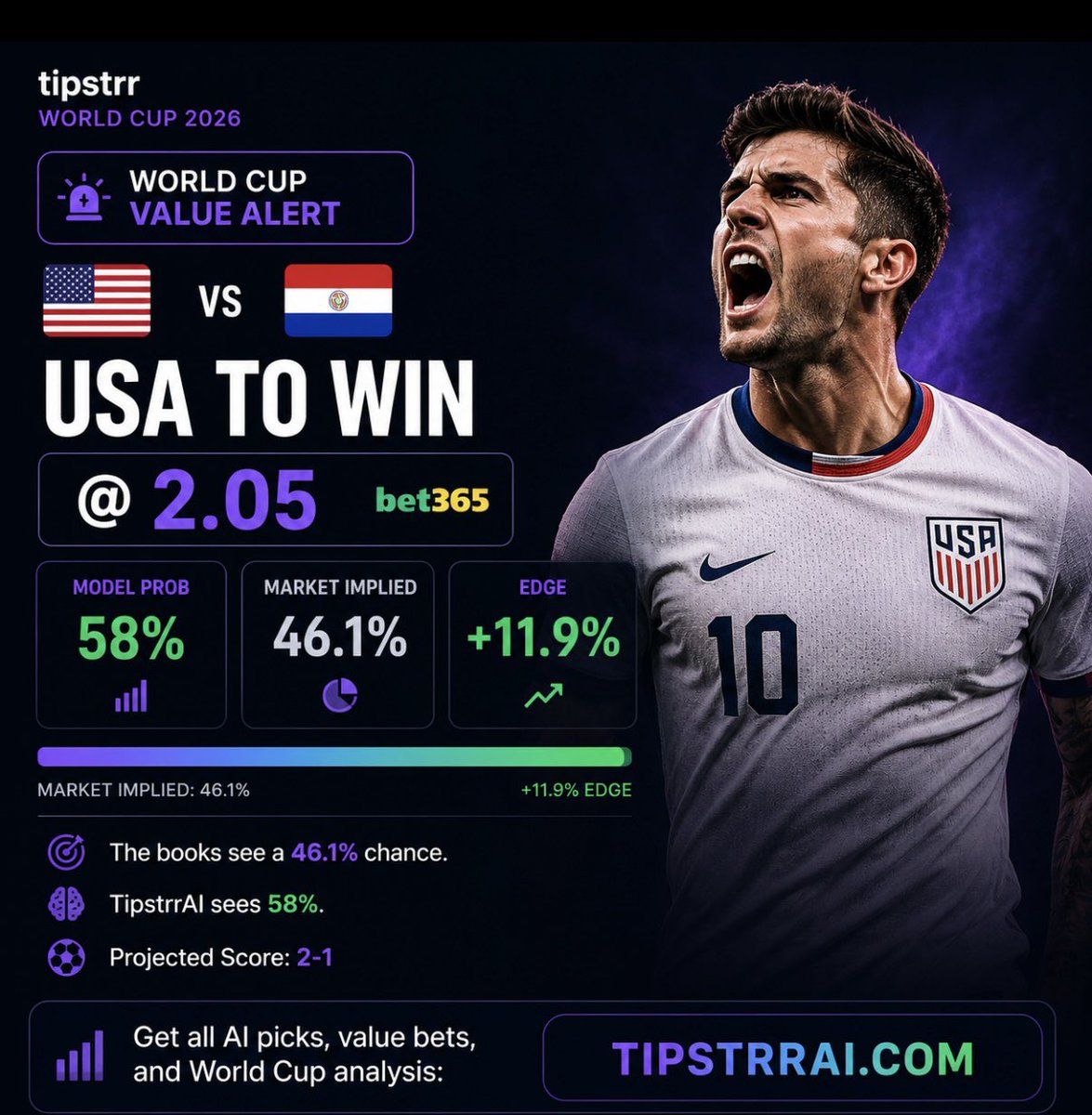 TipstrrAI's tweet photo. 🚨 WORLD CUP VALUE ALERT 🚨

🇺🇸 USA to Win @ 2.05

📊 TipstrrAI Model: 58%
📉 Market Implied: 46.1%
🔥 Edge: +11.9%

The books are giving the USA less than a 50% chance.

Our model makes them clear favourites.

⚽ Projected Score: USA 2-1 Paraguay

Home continent. Stronger squad. Big opportunity to open Group D with 3 points.

Get all AI picks, value bets, and World Cup analysis:

https://t.co/LJJGGb6ek3

#WorldCup2026 #USMNT #sportsbettingpicks