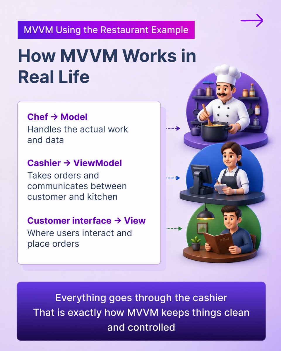 Syncfusion's tweet photo. Your UI shouldn’t talk directly to business logic.
That’s the ViewModel’s job.
Like a cashier between customers and the kitchen, it keeps requests organized and prevents unnecessary coupling.
#DotNET #CodingAnalogy #CrossPlatform https://t.co/yPIC3WaIaG