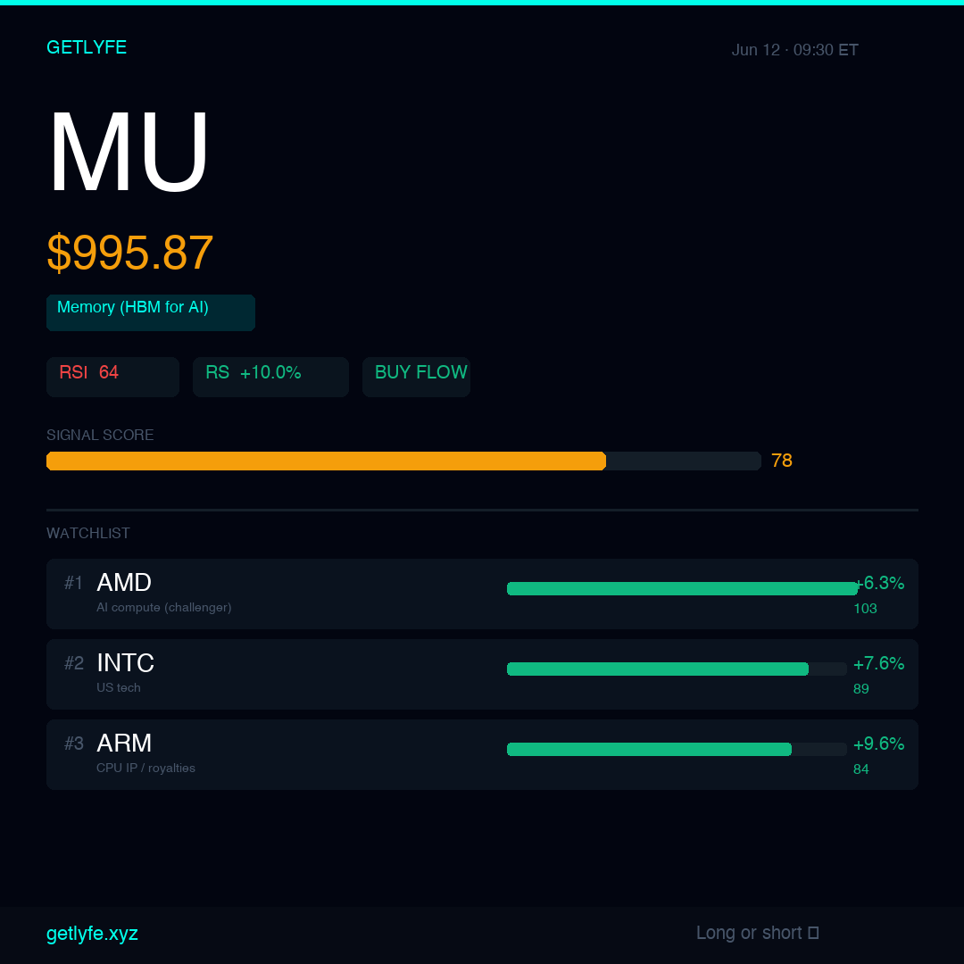usegetlyfe's tweet photo. MU holds 995.87 as HBM AI demand fuels bullish options flow, delivering +10% RS versus SPY with RSI at 64 still open in the bull regime.

Long or short at https://t.co/yyoleNeMQQ https://t.co/JFKnLrsz2L