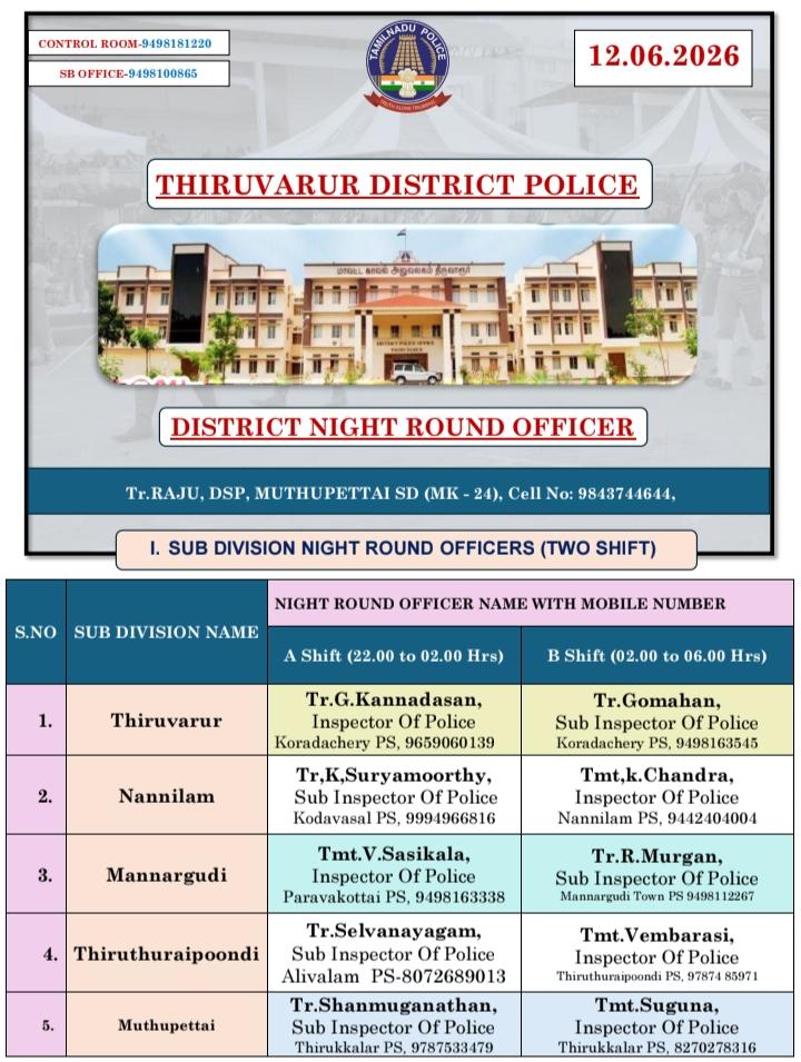 Tvr_Police's tweet photo. திருவாரூர் மாவட்டத்தில் இன்று (12.06.2026) இரவு 10 மணி முதல் காலை 6 மணி வரை இரவு ரோந்து பணிக்கு நியமிக்கப்பட்ட காவல் அதிகாரிகள். இரவு நேர குற்றங்களை தடுக்க காவல் துறையின் உடனடி உதவிக்கு, எங்களது இரவு ரோந்து காவல் அதிகாரிகளை அழைக்கலாம் அல்லது 100 ஐ டயல் செய்யவும்
#tn50 #thiruvarur #thiruvarurdistricpolice #tiruvarur #tnpoliceofficial #tamilnadupolice #tvr #TVR #திருவாரூர்மாவட்டகாவல்துறை #திருவாரூர்