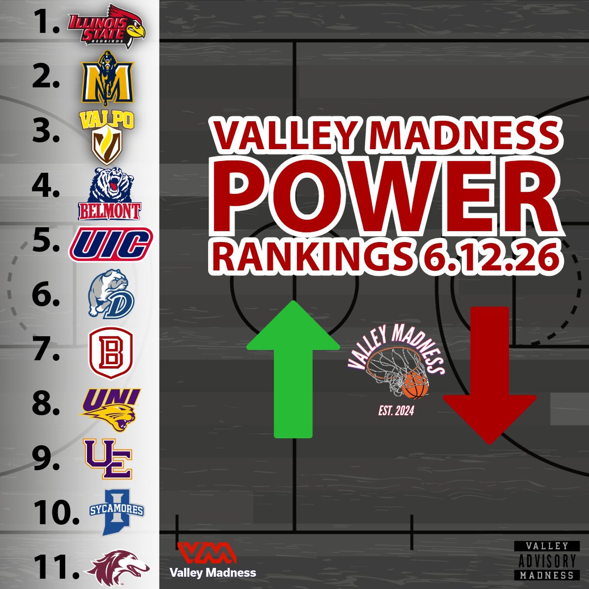MVCMadness's tweet photo. Valley Madness Power Rankings 6.12.26 

Happy Friday! https://t.co/1LOz8DSHcb