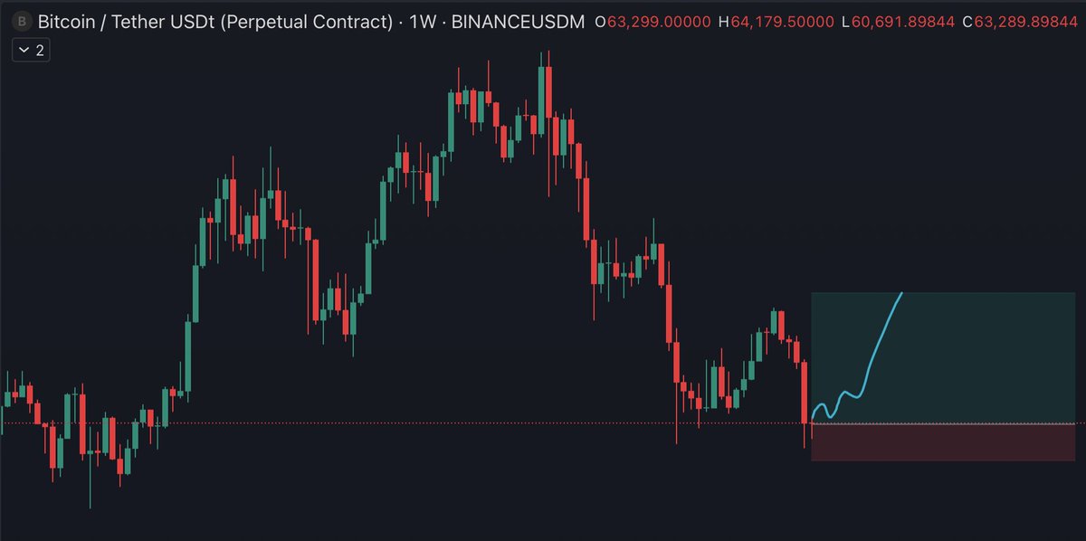 TradersM1nd's tweet photo. #BTC What if.. https://t.co/rHNQSAwre6