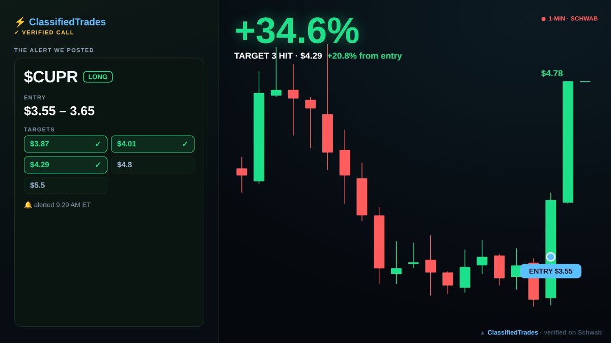 ClassifiedTrad1's tweet photo. $CUPR +34.6% 🟢

We called the entry at $3.55. Our alert hit Target 3 (3/5) at $4.29 (+20.8% in 1m).

Entries + targets, called live every day ➜ link in bio
$CUPR #FinTwit #pennystocks #Fidelity #Robinhood https://t.co/dxqwtZfpRw