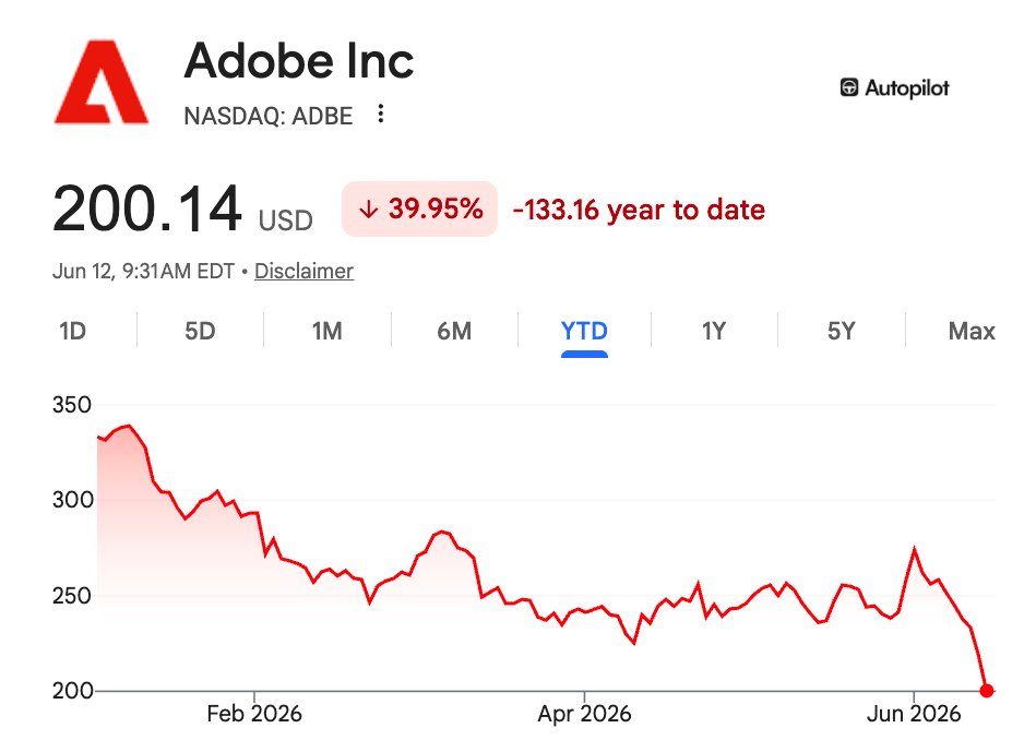 burrytracker's tweet photo. Update: It's been 101 days since Michael Burry publicly went long on Adobe $ADBE

It's down -26% since https://t.co/PDGPnY7Uj6