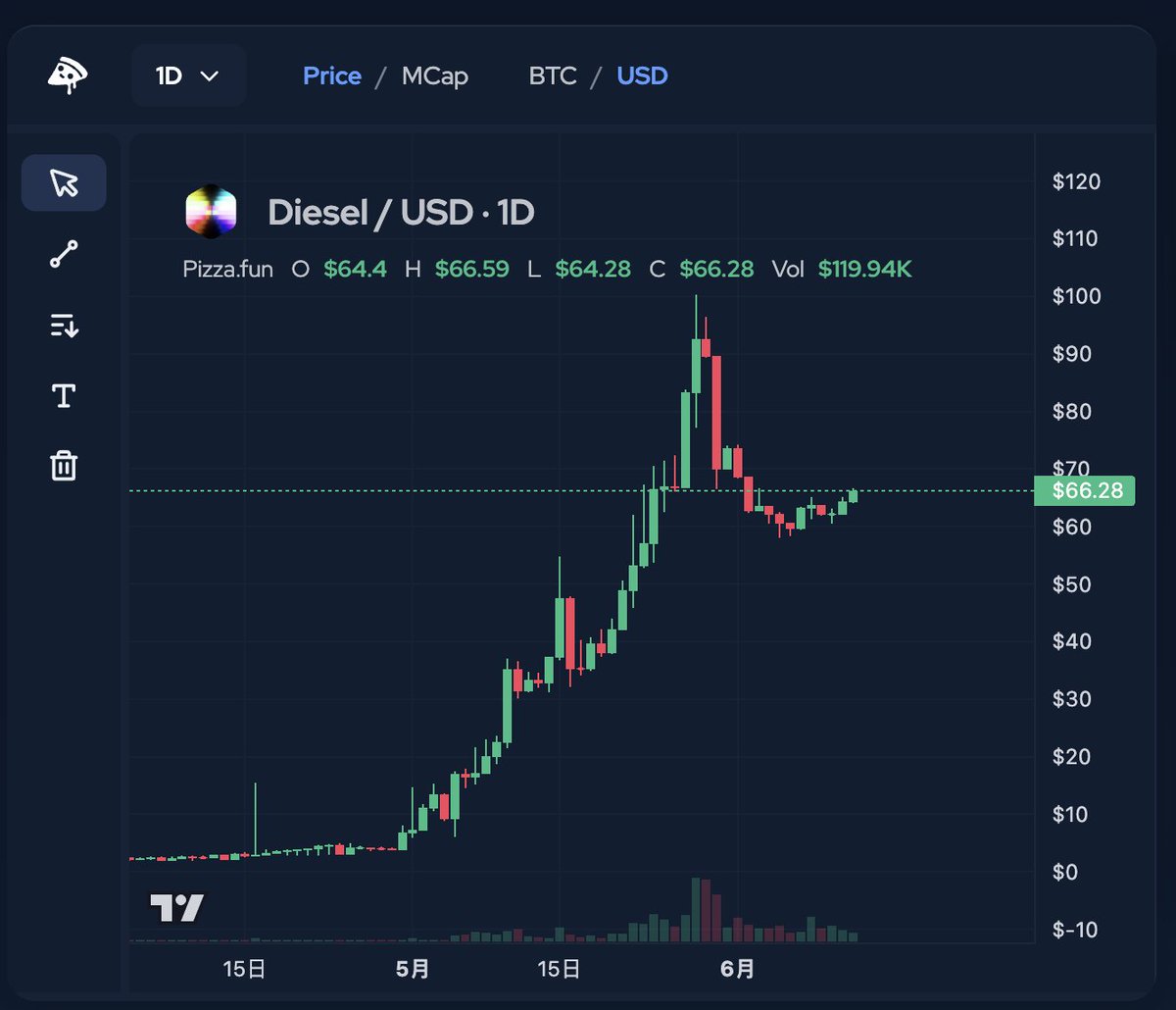 Huaguibtc's tweet photo. #Alkanes (6.12)今日判断：

$DIESEL 价格zai涨，核心数据（TVL，frBTC，金库存款）又继续创下历史新高！趋势在持续变好，快爆发了！

#Alkanes 今日观察：
1️⃣. $DIESEL 数据：
市值43m
价格66u (+4.8%)
‼️TVL 9.25m (+6.8%)
AMM成交量17万u(-26%)，30天APR 2.62%。

2️⃣. $FIRE 数据：
市值687k
价格67u  (-6%）
TVL 378k （+102%）
AMM成交量1.5万u (-34.8%)，年化APY 343%。
‼️存款800万u (+8.4%)，
fire债券价17.8u，随tvl持续上升！

3️⃣. #frBTC 流入：
‼️净流入 77.8frBTC
‼️24h净流入 +3.3frBTC
累计进入协议136.4BTC，持续流入

4️⃣.社区活跃度和推特热度持续还在低谷，主要是币圈情绪差，线上持币人不多，持续建设吧。

官网/文档：https://t.co/TYLfokM7K8
交易/质押：https://t.co/7mdcU1AAi3
查询/资产：https://t.co/FVJfcAwtht
官方TG群：https://t.co/O1D3PSU2A1

#BTC #BTCfi #Subfrost