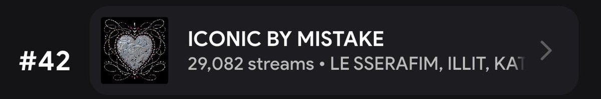 illitonspotify's tweet photo. #ILLIT x #LE_SSERAFIM x #KATSEYE ‘ICONIC BY MISTAKE’ rises to #42 (+14) with 29,082 streams on statsfm! ☘️ https://t.co/MJsO7umjP4