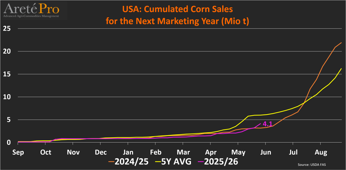 mkt_intl's tweet photo. #US 🇺🇸 #corn🌽TOTAL #exports🌎 and TOTAL #commitment (as of June 4th) for the current MY (2025/26)
•Cumulated exports totaled 64.5 Mio t (+25% vs LY)
•Total commitments totaled 82.8 Mio t (+27% vs LY)
•Total commitments for next MY totaled 4.1 Mio t (+32% vs LY)
@USDAForeignAg https://t.co/Osu8cqBQCU