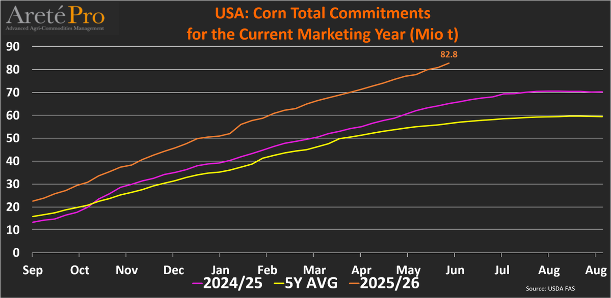 mkt_intl's tweet photo. #US 🇺🇸 #corn🌽TOTAL #exports🌎 and TOTAL #commitment (as of June 4th) for the current MY (2025/26)
•Cumulated exports totaled 64.5 Mio t (+25% vs LY)
•Total commitments totaled 82.8 Mio t (+27% vs LY)
•Total commitments for next MY totaled 4.1 Mio t (+32% vs LY)
@USDAForeignAg https://t.co/Osu8cqBQCU