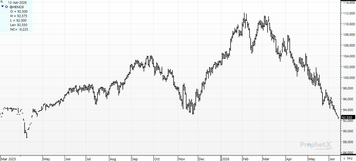 cer_hedge's tweet photo. #leanhogs- #june #options expire today. #june on its heels. https://t.co/cZyezGnX3y