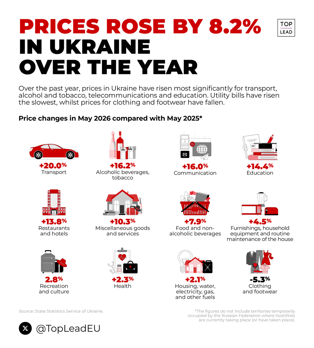 TopLeadEU's tweet photo. Prices in Ukraine increased by 8.2% over the past year.

Compared to May last year, the largest price increases were recorded in transportation, up 20%, alcoholic beverages and tobacco, up 16.2%, and communication services, up 16.0%. https://t.co/CUywwIDrh1