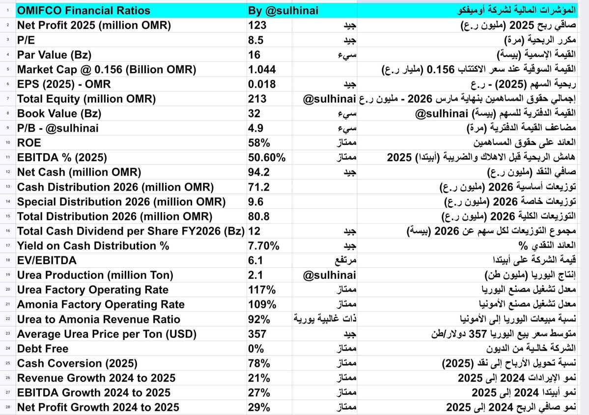 sulhinai's tweet photo. أهم #المؤشرات_المالية لشركة #أوميفكو
التي تنوي الطرح في #بورصة_مسقط

ملاحظة هامة: هذا التحليل المالي اجتهاد شخصي قابل لوجود الأخطاء فيه،
ولا يعتبر أبدا توصية بالإكتتاب ، أو بعدم الإكتتاب في الشركة.

#OMIFCO 
#MSX 
#اكتتاب_اوميفكو
by @sulhinai https://t.co/T9kEASmiEe