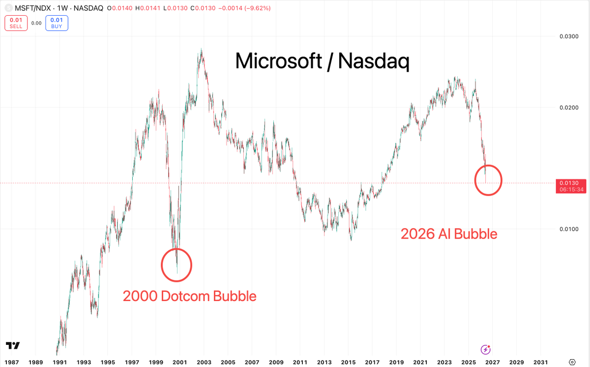 AnyX_one's tweet photo. 🚨 Microsoft just hit the same MSFT/Nasdaq level it hit at the bottom of the 2000 Dotcom crash. The blue chip is breaking.

📊 The chart:
🔴 2000 Dotcom bottom: MSFT/NDX at 0.0130 — capitulation low 
🔴 2026 AI Bubble: MSFT/NDX at 0.0130 — 👀

‼️ When the safest mega-cap in tech trades at crash-level ratios while the broader Nasdaq is at ATH, something is very wrong.

🧠 What this actually means:
📊 MSFT itself isn't crashing — Nasdaq is going parabolic without it 
🔻 Capital is fleeing the boring blue chip 
🚀 Chasing every speculative AI name on the board 
💀 The same dynamic that defined the END of 1999

⚠️ The pattern decoded:
🔻 1999: Capital rotates OUT of MSFT into https://t.co/YWU5VwzudO, webvan, every dotcom 
🔻 2026: Capital rotates OUT of MSFT into ORCL, NBIS, IREN, SMR, every AI name

In both cycles, the "safest" stock loses ground because speculation is funded by selling quality.