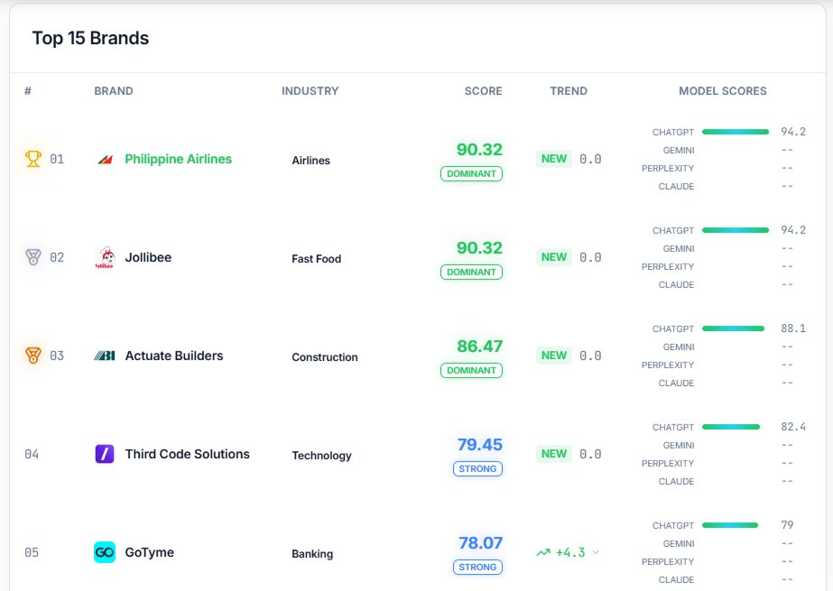 agenticgav's tweet photo. PAVI - Philippine AI Visibility Index

Get Your Brand Mentioned in AI Answer Engines, Let PAVI Score your Brand.

https://t.co/P9uI8cVOf1 

DM for Free CODE - Tokens
#AIVisibility #GEO #AEO #MarTech #PAVI #DigitalMarketingPhilippines #SEA #Claude #ChatGPT #Gemini #Perflexity https://t.co/UlHEojUURk