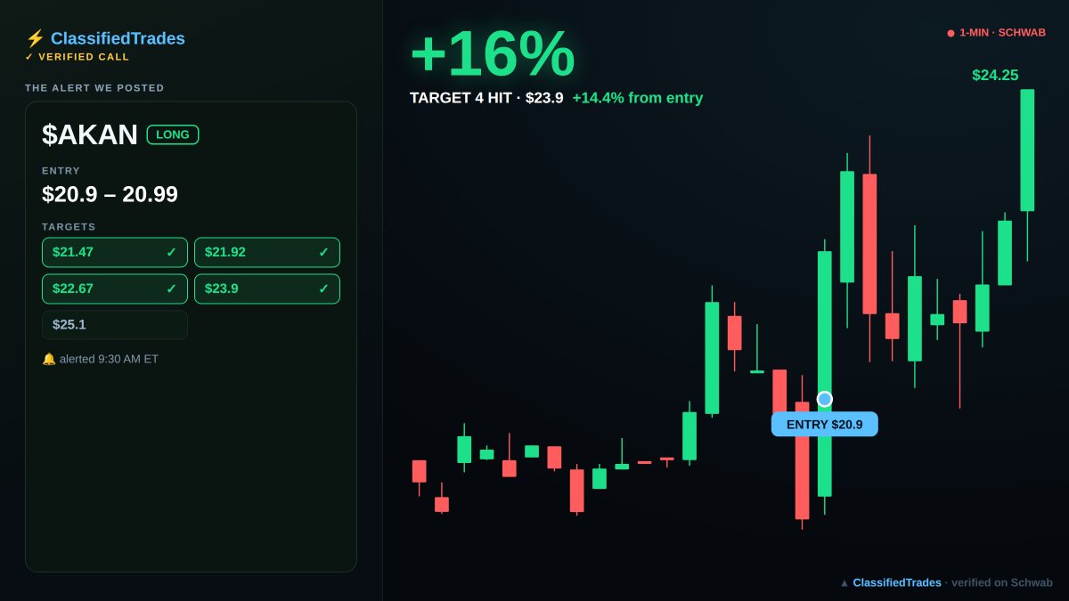 ClassifiedTrad1's tweet photo. $AKAN +16% 🟢

We called the entry at $20.9. Our alert hit Target 4 (4/5) at $23.9 (+14.4% in 9m).

Entries + targets, called live every day ➜ link in bio
$AKAN #FinTwit #momentum #Fidelity #Robinhood https://t.co/n7QLkBu55h