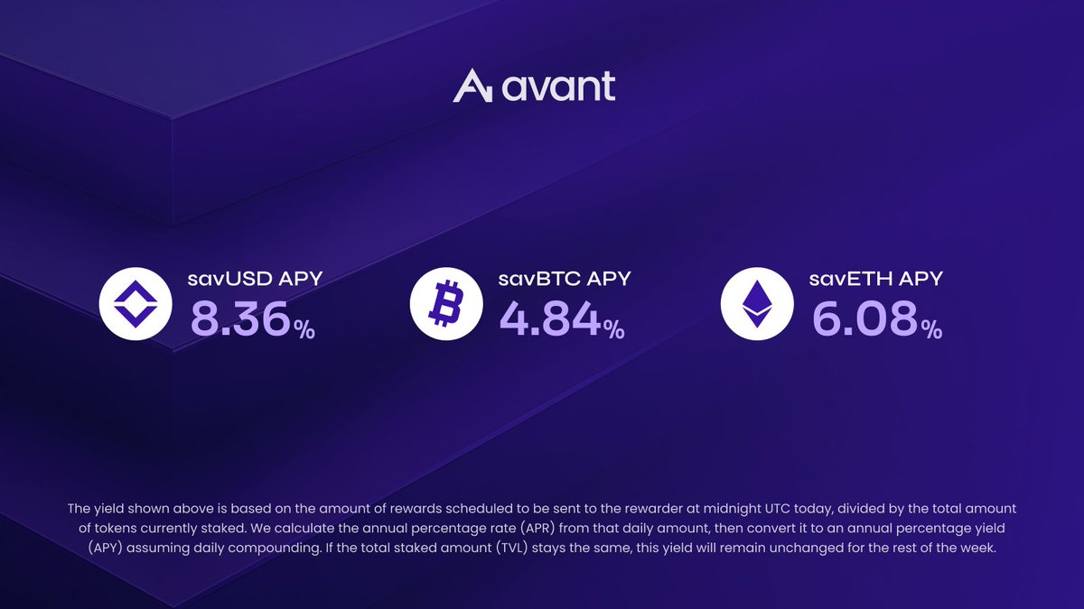 avantprotocol's tweet photo. Weekly Yield Update:

$savUSD:
🔹 Projected 24h APY: 8.36% (⬇️0.49%)
📊 TVL: $84.03M

$savBTC:
🔹 Projected 24h APY: 4.84% (⬇️0.63%)
📊 TVL: $5.32M

$savETH:
🔹 Projected 24h APY: 6.08% (🔼2.30%)
📊 TVL: $10.06M

Earn Smarter with Avant. https://t.co/Wmh4ifcQi6
