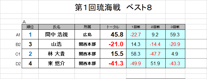 kansai_npm's tweet photo. ベスト８　Ａ卓終了しました。

Ａ卓からは広島支部の新人間中（けんちゅう）、関西Ａリーグでも活躍中、関西本部の林が決勝進出となります。 https://t.co/0j6O3s5nDC