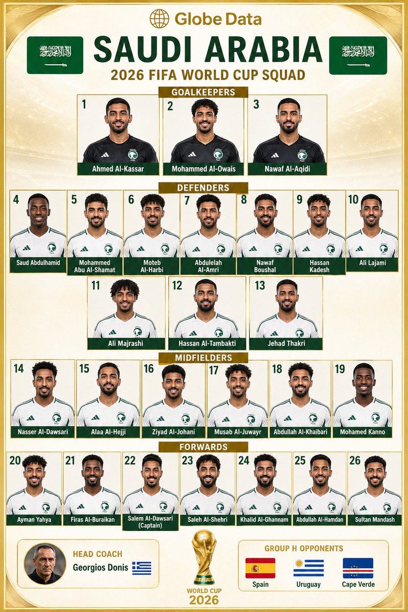 data_globe's tweet photo. 🇸🇦 Saudi Arabia – 2026 FIFA World Cup Squad

🧤 Goalkeepers
🇸🇦 Ahmed Al-Kassar
🇸🇦 Mohammed Al-Owais
🇸🇦 Nawaf Al-Aqidi
🛡️ Defenders
🇸🇦 Saud Abdulhamid
🇸🇦 Mohammed Abu Al-Shamat
🇸🇦 Moteb Al-Harbi
🇸🇦 Abdulelah Al-Amri
🇸🇦 Nawaf Boushal
🇸🇦 Hassan Kadesh
🇸🇦 Ali Lajami
🇸🇦 Ali Majrashi
🇸🇦 Hassan Al-Tambakti
🇸🇦 Jehad Thakri
⚙️ Midfielders
🇸🇦 Nasser Al-Dawsari
🇸🇦 Alaa Al-Hejji
🇸🇦 Ziyad Al-Johani
🇸🇦 Musab Al-Juwayr
🇸🇦 Abdullah Al-Khaibari
🇸🇦 Mohamed Kanno
🎯 Forwards
🇸🇦 Ayman Yahya
🇸🇦 Firas Al-Buraikan
🇸🇦 Salem Al-Dawsari (Captain)
🇸🇦 Saleh Al-Shehri
🇸🇦 Khalid Al-Ghannam
🇸🇦 Abdullah Al-Hamdan
🇸🇦 Sultan Mandash