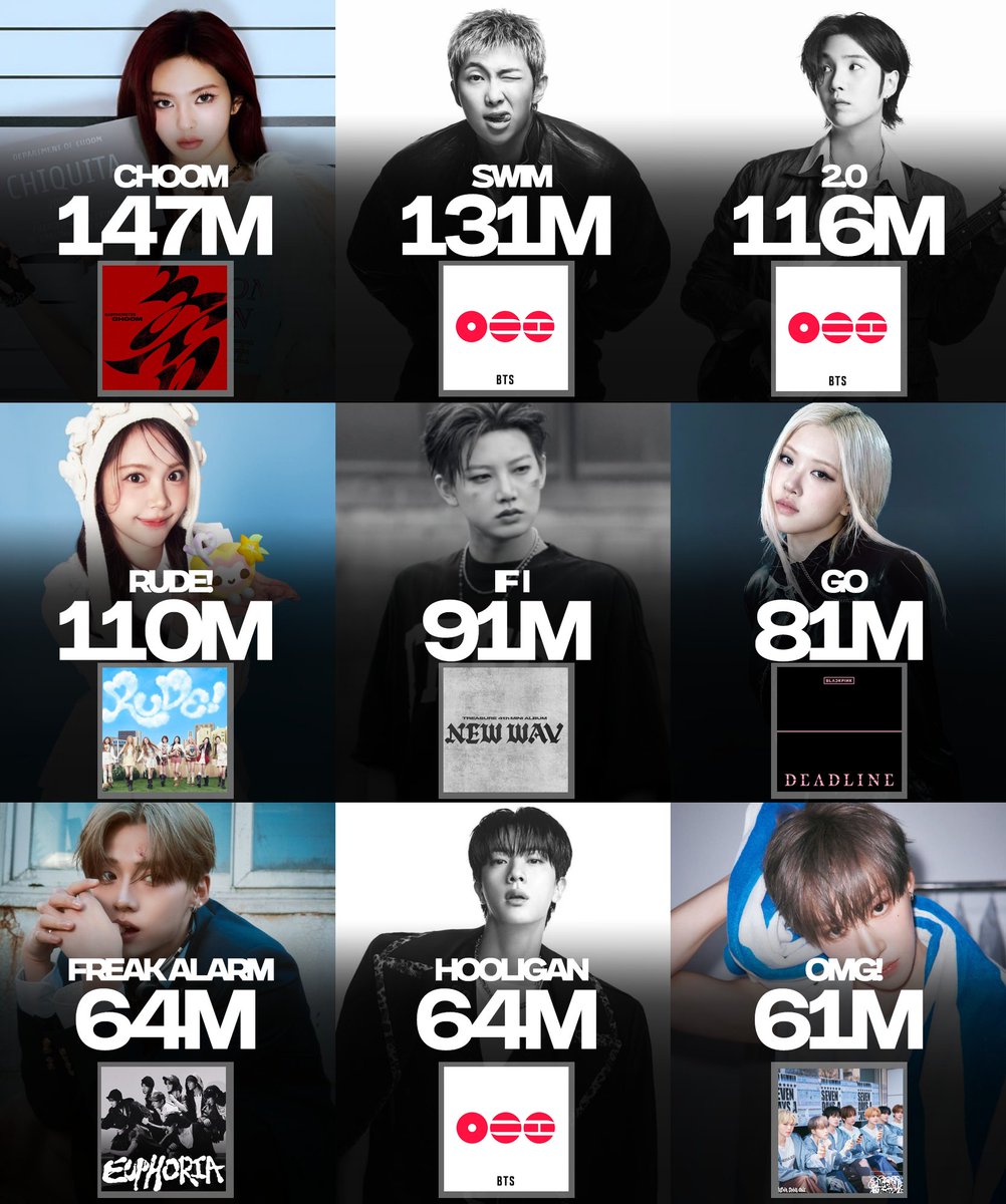 _PopHouse's tweet photo. Most viewed kpop music videos released in 2026 on Youtube: https://t.co/Ke6zRlJ50f