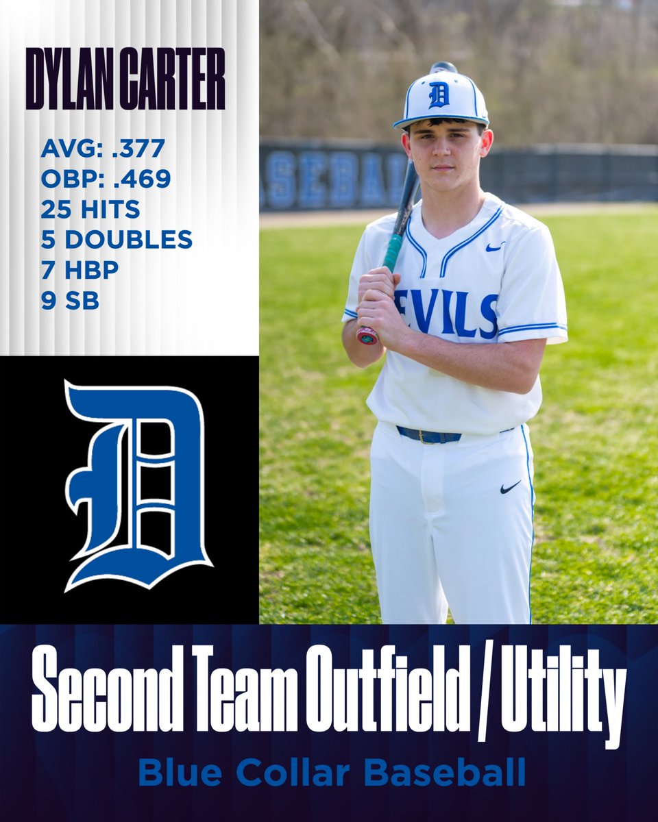 GateCity_BSBL's tweet photo. Congratulations to our Blue Devils on their All Mountain 7 district honors! Well deserved.
#BlueCollarBaseball https://t.co/BmO1sDAbT2