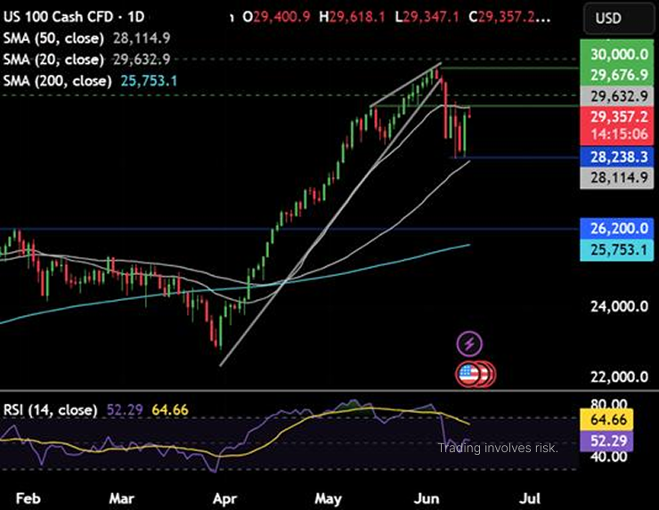 PrimeXBT's tweet photo. 📈 #Nasdaq futures are slightly lower after Thursday’s 2.5% rally.

Markets are weighing a potential end to the U.S.-Iran conflict while focusing on SpaceX’s highly anticipated IPO.

The Nasdaq rebounded from support after breaking down from a rising wedge pattern. 

👀 Can the Nasdaq extend its gains?