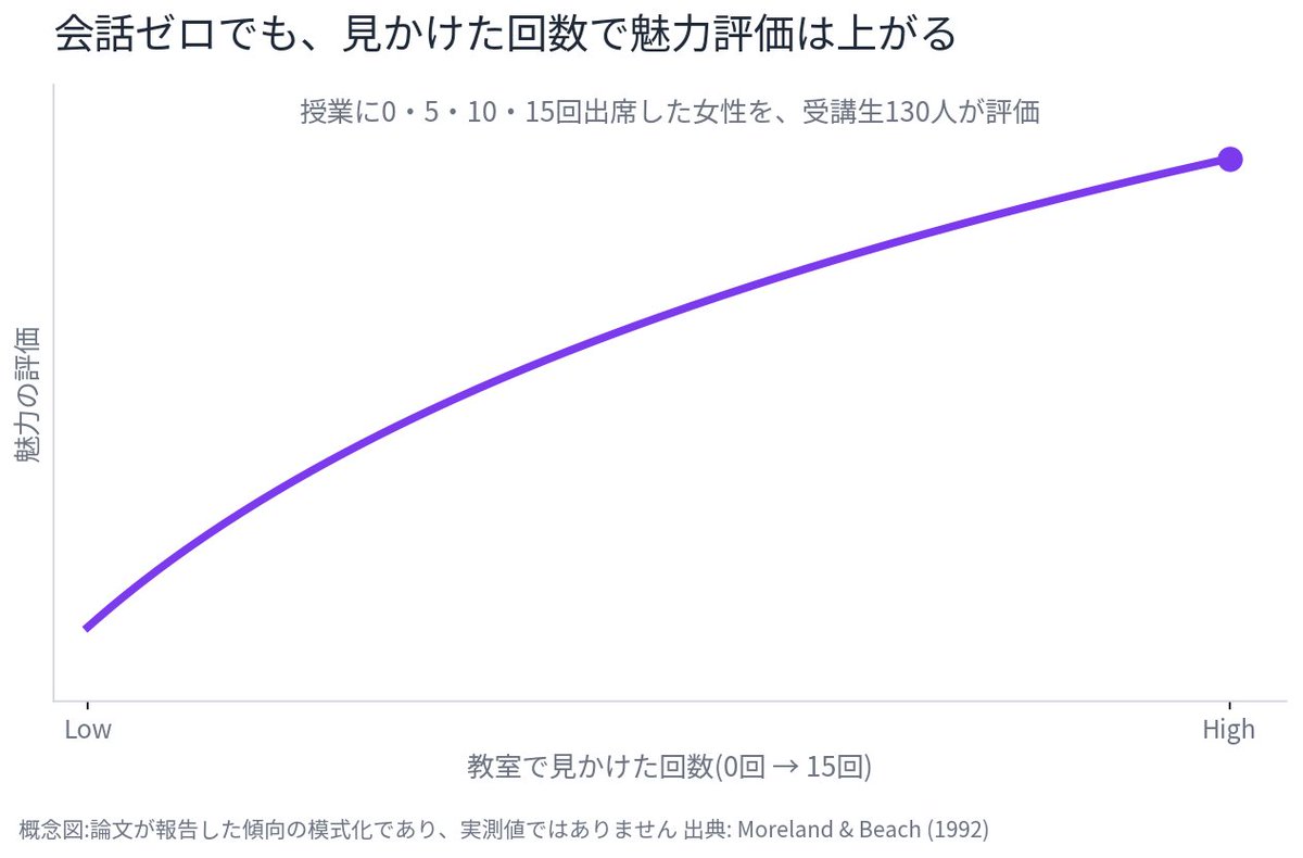 koimaru_off's tweet photo. 「気づいたらあの人のこと、良く思ってた」には、ちゃんと仕組みがあります。

ある大学の実験では、4人の女性がそれぞれ授業に0��・5回・10回・15回だけ出席。誰とも会話していないのに、学期末に受講生130人が評価すると、多く出席した女性ほど魅力的だと評価されました。 https://t.co/dGR4vE8kx8