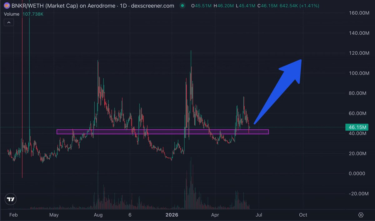 Kaffchad's tweet photo. Seems like the $BASE token is just around the corner. I just bought $Bnkr | @bankrbot to front-run the Base season.

So, why $Bnrk?

Bankr is an AI agent launch bot on Base that automatically earns fees from trading and self-funds its AI costs (inference/LLM) without needing any initial capital.

Right now, Bankr is one of the main pieces on Base for launching tokens, besides $Virtual (which already has a pretty high mcap).

The flywheel is self-sustaining:

Launch token → trading volume increases → fees flow to creators (57%) + platform → platform uses the fees to subsidize LLM/compute for agents → attracts more agents & users → even more volume.

Key solid stats on Bankr so far:

– Total volume: $4.7B

– $30.36M total fees generated ($12M to Bankr + $18M to creators)

Recent projects launched through Bankr have been performing really well: $gitlawb, $aeon, $Nook, $clawbank, $Rootai.

Compared to $Virtual sitting at ~$600M fdv, I think $Bnrk at just $44M fdv looks way more attractive.

I believe once @base launches its token, the degen wave on Base will come roaring back, bringing tons of new projects and launches, which should give $Bnkr a strong tailwind.