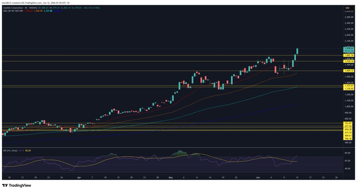 ShardiB2's tweet photo. All you needed to do was understand how to put an EMA on the chart

$SNDK 

Easiest long every from the EMA AGAIN https://t.co/BeH9vBXhVU