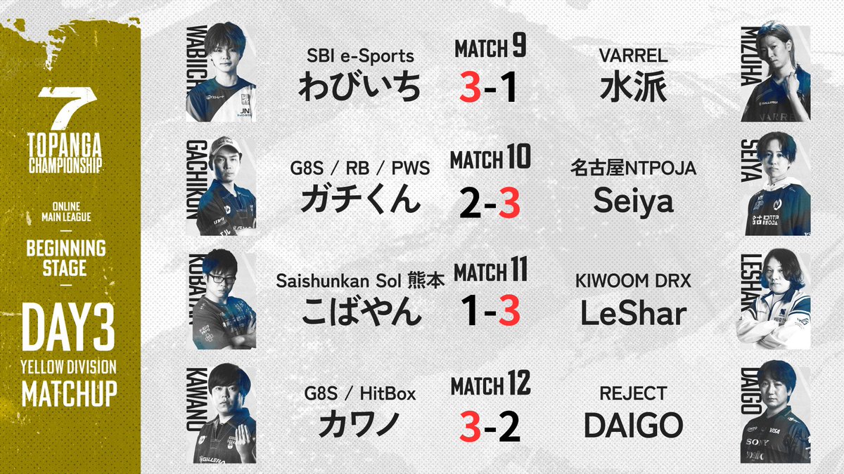 topangajapan's tweet photo. ◤第7期 TOPANGA CHAMPIONSHIP
　BEGINNING STAGE｜DAY3 結果◢
　
🟨YELLOW DIVISION🟨
昨日の試合結果、現在のスコアはこちら

特設サイトでも情報を随時更新中！
https://t.co/AZWr4zHqmq

#トパンガ #トパチャン https://t.co/KacbCMOZCB