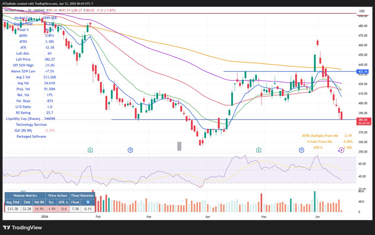 ATSadhale's tweet photo. What's happening in $MSFT ?

10 straight days of selling

I am buying here for an oversold bounce and test of swing lows
$SPY $QQQ https://t.co/wTjjuIhOWu