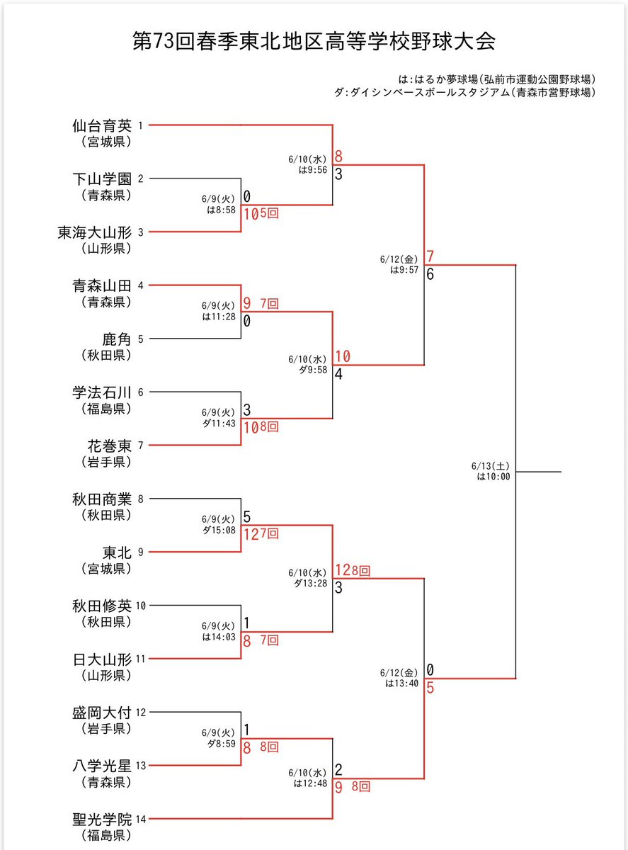 general_basebal's tweet photo. 仙台育英・高岡龍一は、昨秋1年生で4番を任されながら、不調でベンチ外も経験した。

6月12日、青森山田戦で逆転2ラン。

試合後、残った言葉。

「日本一のチーム内競争」

須江航監督、43歳。

#高校野球 #仙台育英 https://t.co/flhuglPMOg
