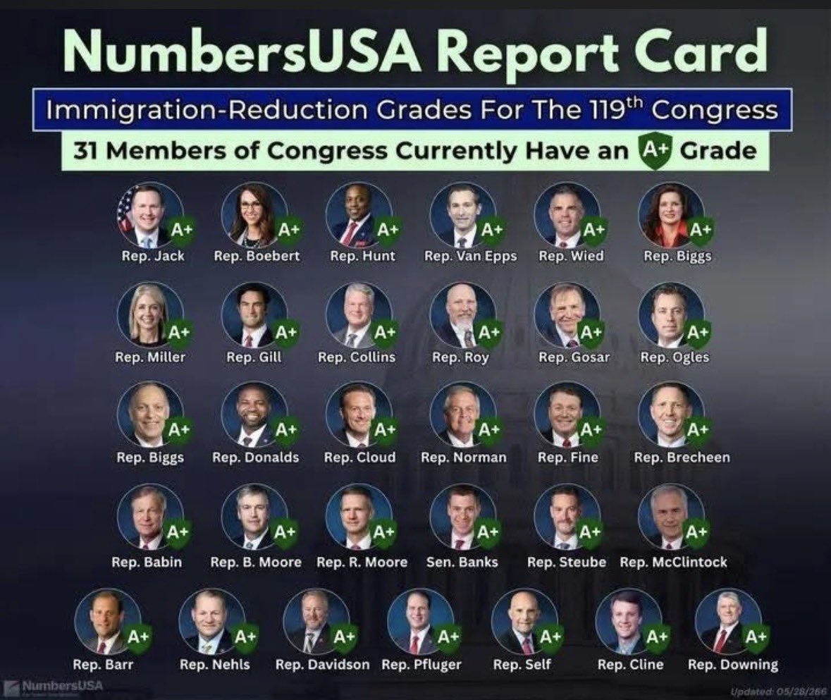 phil_lyman's tweet photo. Thank you! 

NumbersUSA released their 119th Congress Immigration Report Card; 31 Members earned A+ grades for putting American workers, families, and borders first. https://t.co/ArJMabKoFd