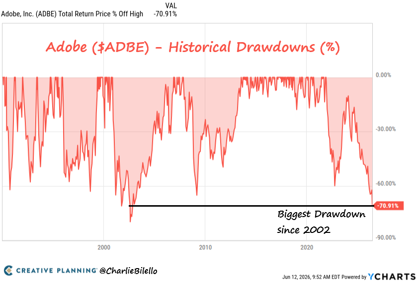charliebilello's tweet photo. Adobe is now down over 70% from its peak, the biggest drawdown in the stock since 2002. $ADBE https://t.co/tkQICxRQga
