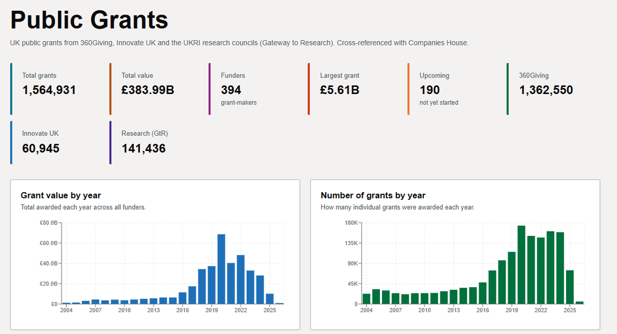 UKGovscan's tweet photo. 🚨 New 

Public Grants on UKGovscan  

1.56M UK public grants, including 360Giving, Innovate UK & UKRI, searchable and cross-referenced with Companies House and the charity register 

£384bn of grant money from 394 funders. Sport England alone has issued 50,089 grants worth £5.3bn. Comic Relief 2,110 grants totalling £600m. National Lottery 285,139 grants worth £12.2bn  

See what they are funding here:  https://t.co/GmzeVVMBnn