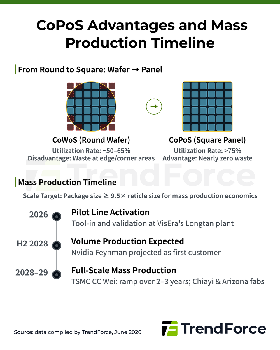 trendforce's tweet photo. TSMC's #CoPoS is moving fast, and the opportunities for Taiwan suppliers are taking shape. CoPoS replaces traditional round glass carrier with a square panel format, pushing utilization rates above 75%.
More on glass material development: https://t.co/Na9XtpNK8Q 🔗 https://t.co/vam2gform8