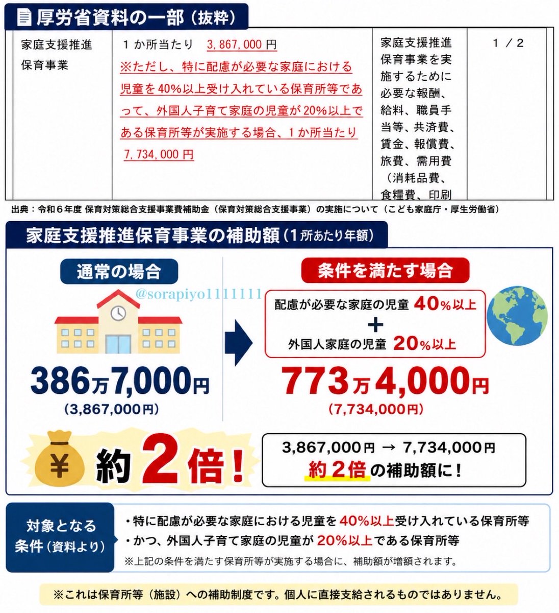 sorapiyo1111111's tweet photo. なぜ？

「外国人家庭の児童20％以上」を
受け入れるなどの条件を満たすと
保育所への『補助金が約2倍』に

386万7,000円
↓
773万4,000円

［厚労省資料］