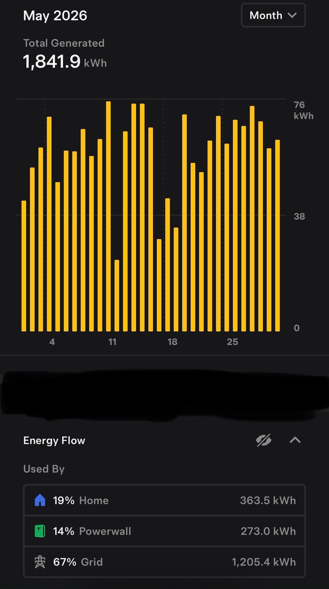 EricSorak's tweet photo. @atrupar Umm, I live in the north and my rooftop panels panels generated three times what I used, and I work from home so always had AC and lights on. He’s full of shit. https://t.co/hi6p2GDtG4