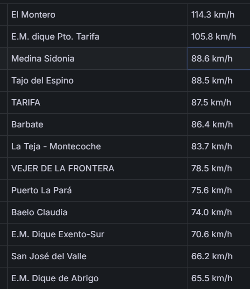 MeteoCdG's tweet photo. Rachas máximas de hoy hasta las 15:00 h. https://t.co/wfAvlMSkZD