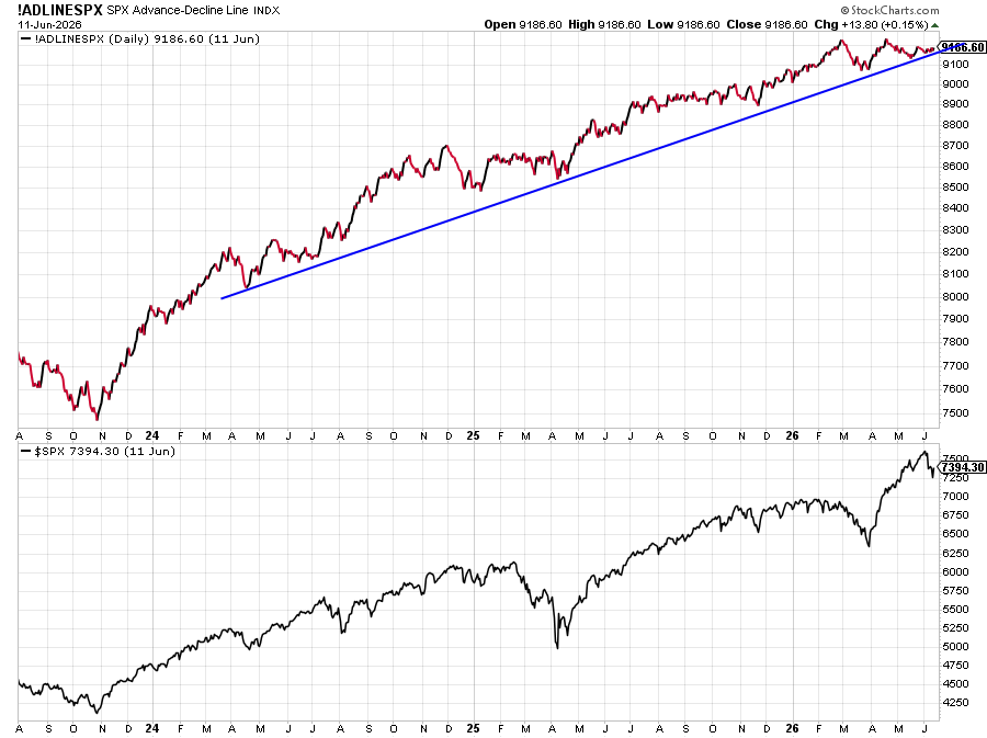 RyanDetrick's tweet photo. S&amp;P 500 advance/decline line still in an uptrend. https://t.co/k87gZDJn5K