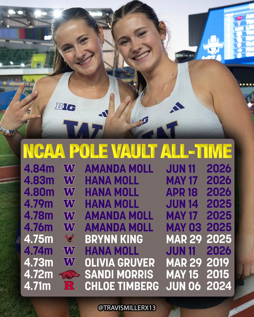 travismillerx13's tweet photo. Washington twin sisters Amanda Moll and Hana Moll taking over the collegiate pole vault all-time list! https://t.co/RbkgIm9CG1