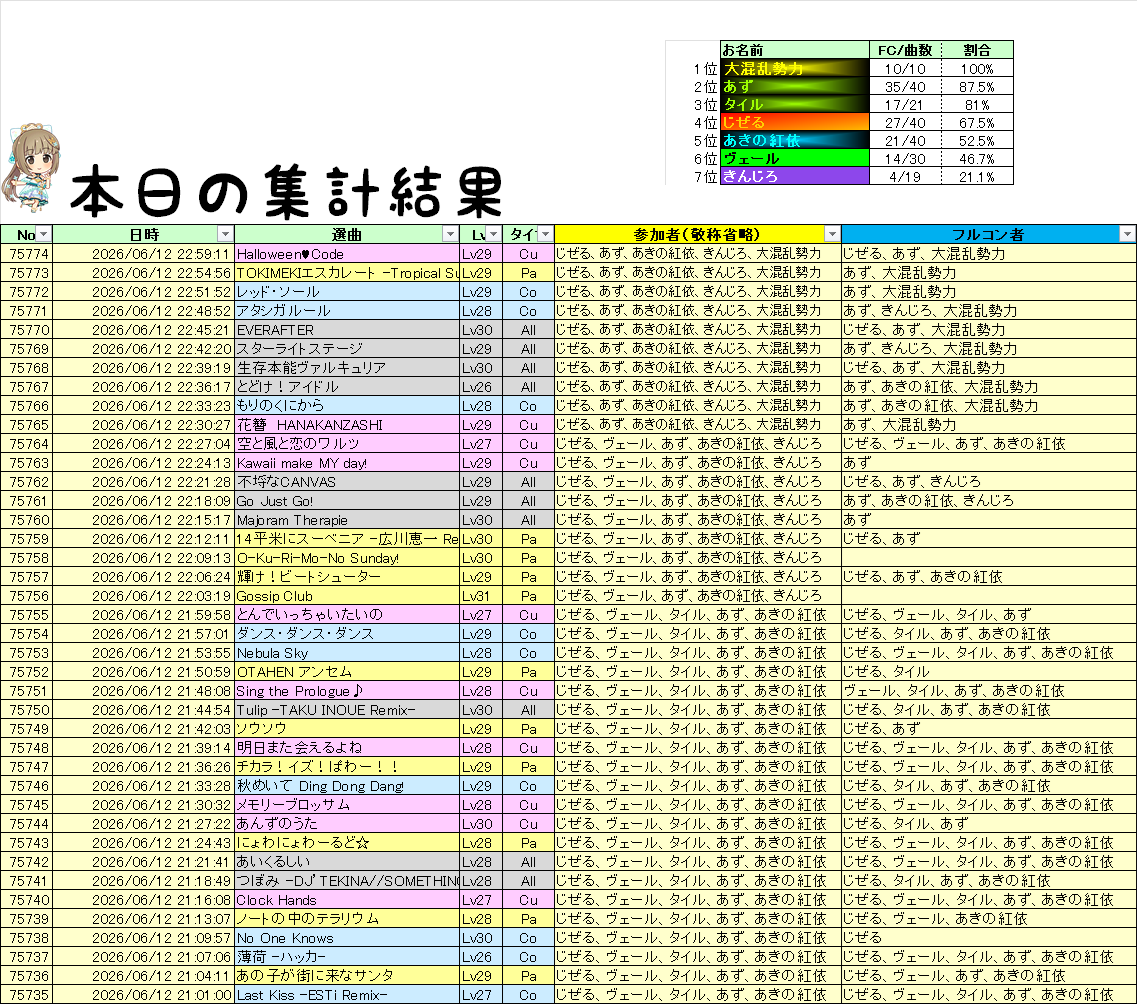 ZiselleGoF's tweet photo. ヴェールさん、タイルさん、あずさん、あきの紅依さん、きんじろさん、大混乱勢力さんご来店ありがとうございました(ﾟｰﾟ*)

1位　大混乱勢力　10/10　100%
2位　あず　35/40　87.5%
3位　タイル　17/21　81%
4位　じぜる　27/40　67.5%
5位　あきの紅依　21/40　52.5%
6位　ヴェール　14/30　46.7% https://t.co/U1iJZOZdws