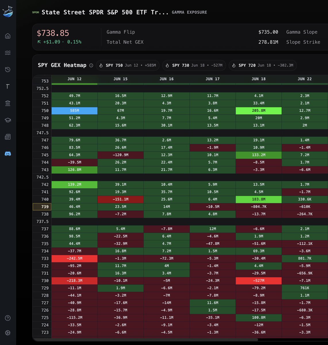 Bullflow $SPY is in a positive GEX environment with positive gamma above and ...