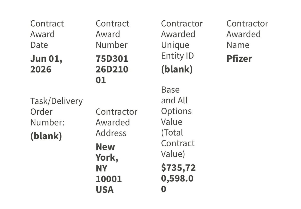 RealDrJaneRuby's tweet photo. 🚨BREAKING:  CONGRESS AND CDC JUST GAVE ONE BILLION DOLLARS TO PFIZER 

For Babies To Get MORE MRNA

$735,720,598.00 just awarded to PFIZER by the CDC for infant Covid shots. 

Another $505,272,000.00 awarded for adult vaccines. 
https://t.co/nYj0Kvsihl https://t.co/ByEXkJBq1G